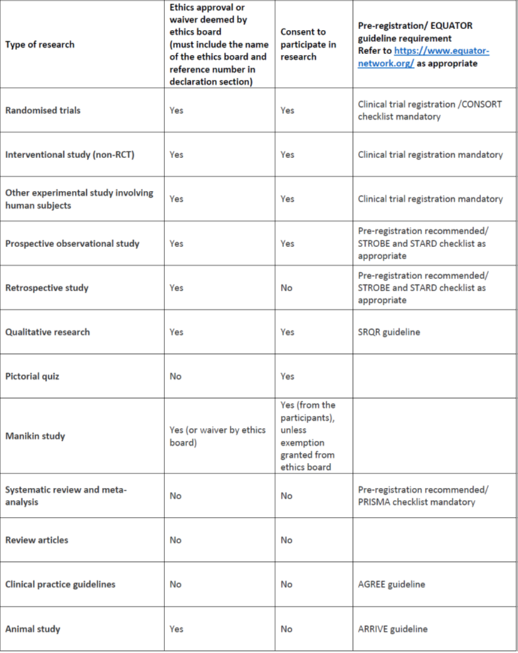 Table displaying research types with information on whether they require ethics approval, consent for participation, and pre-registration